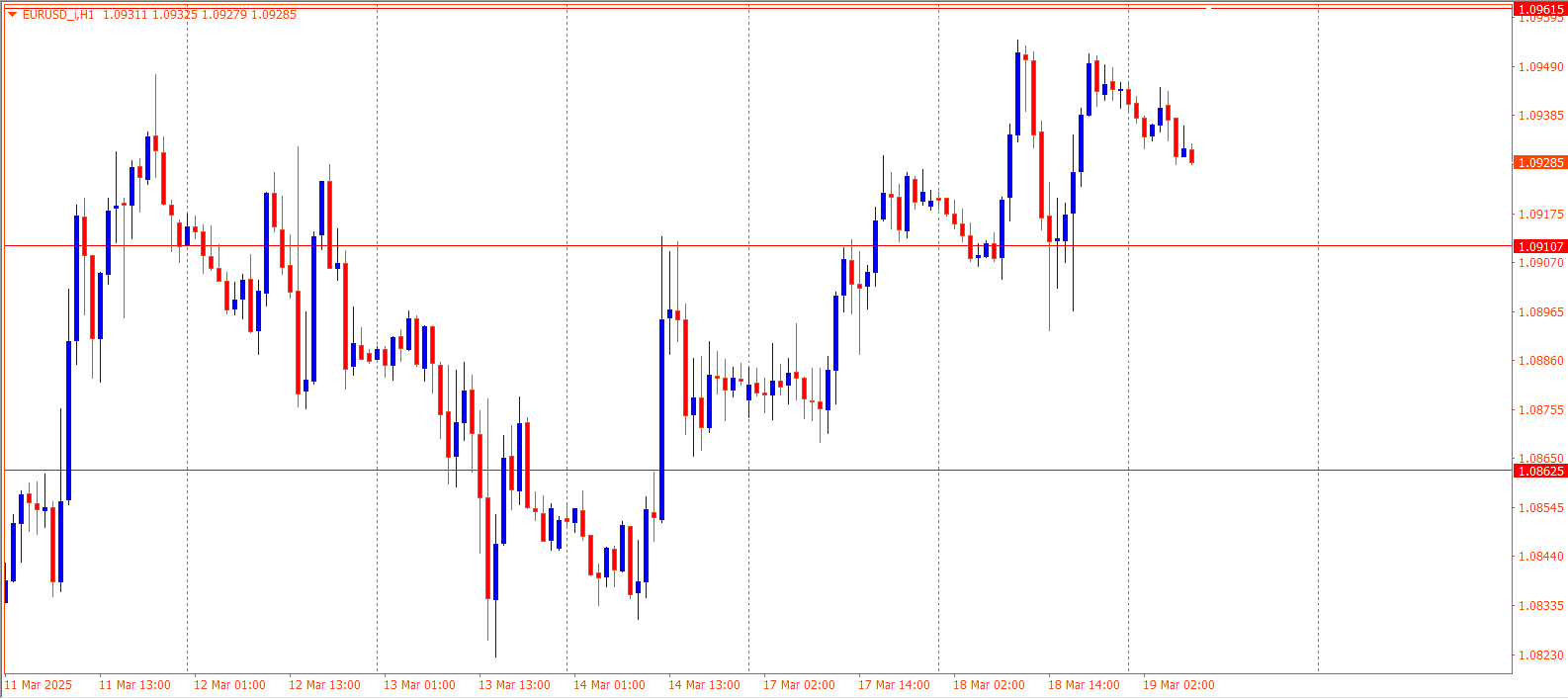 EURUSD